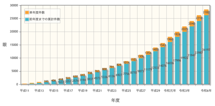 白内障手術件数