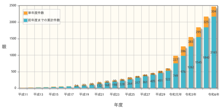 硝子体手術件数