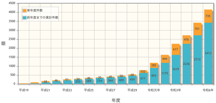 硝子体注射実績
