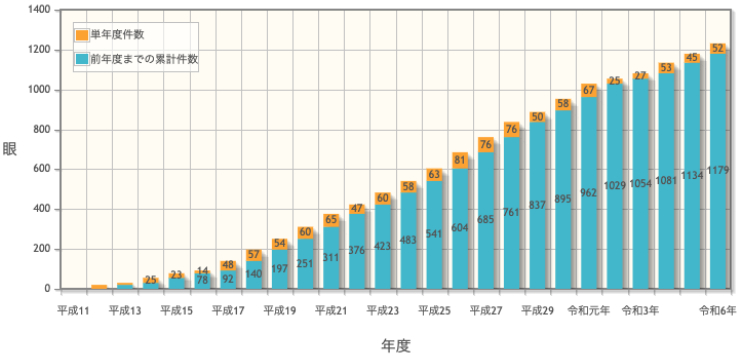 眼瞼下垂手術実績