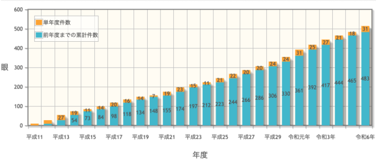 翼状片手術実績