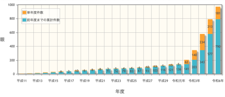 緑内障手術実績