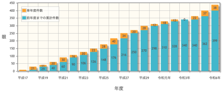 涙道手術実績