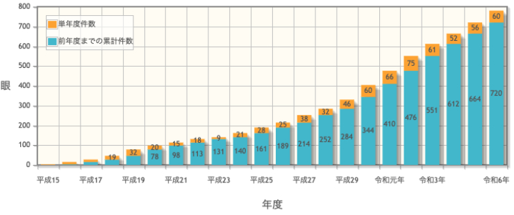 BOTOX注射実績